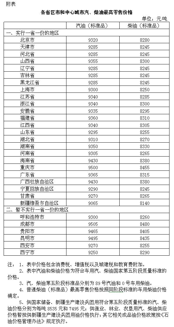 🔥成品油最新价格调整动态🔥
