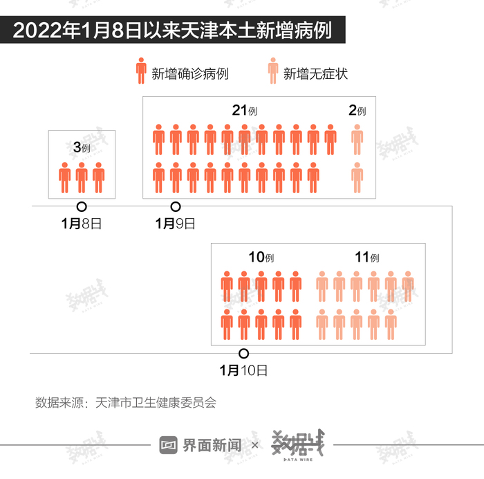 天津疫情最新统计数据报告发布