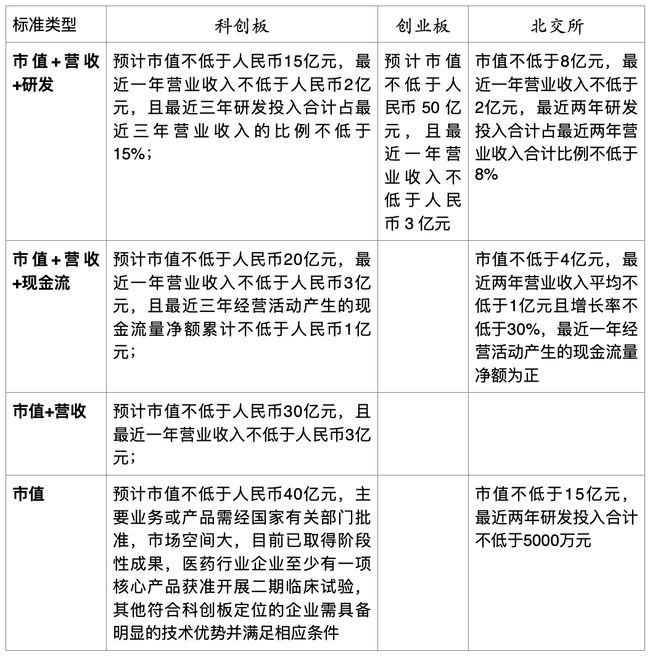 上市条件的盈利要求，变化、学习与成就的力量驱动企业前行